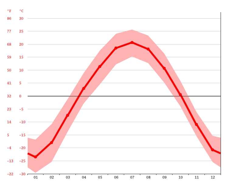 Klima Av Krasnokamensk Temperaturer Klima Grafer Klima Tabeller