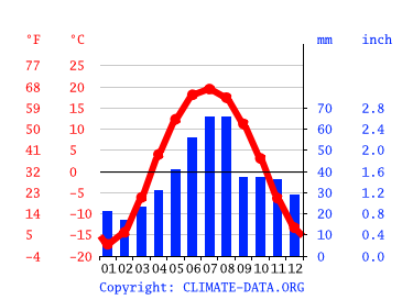Grafico clima, Omsk