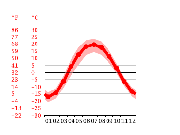 Grafico temperatura, Omsk