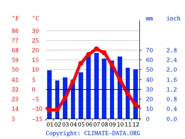 Grafico clima, Kazan'
