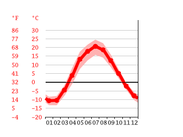 Grafico temperatura, Kazan'