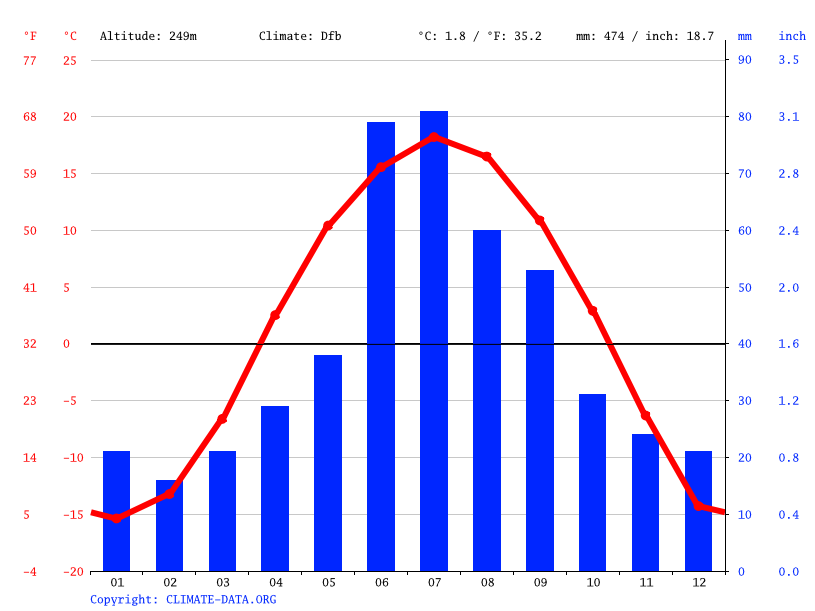 Climate Alberta: Temperature, climate graph, Climate table for Alberta ...