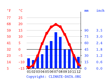 Grafico clima, Chelyabinsk