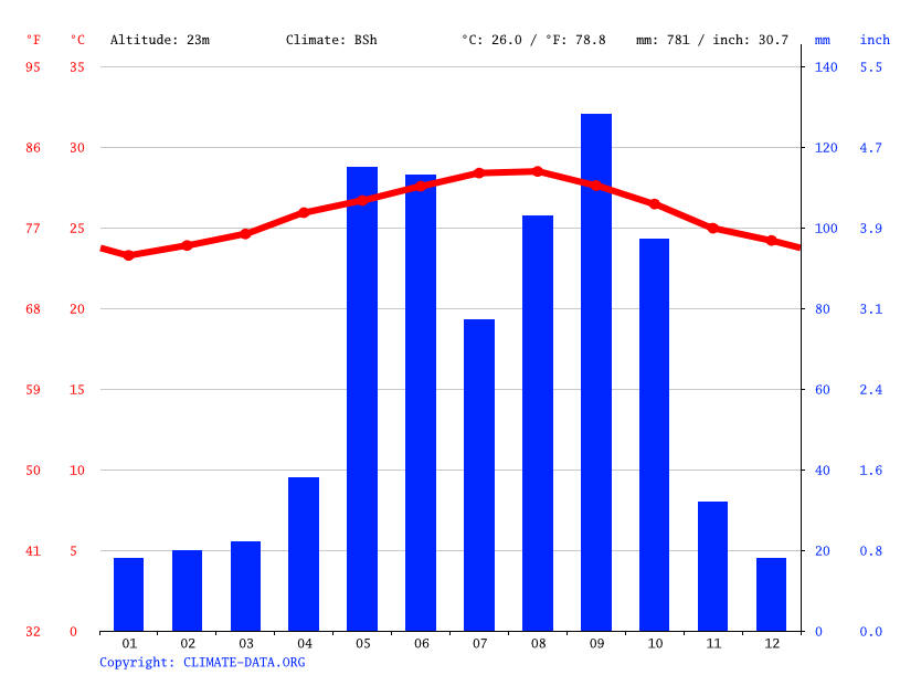 Klima Venezuela Wetter, Klimatabelle & Klimadiagramm für Venezuela