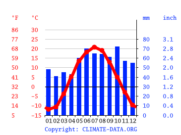 Grafico clima, Ufa