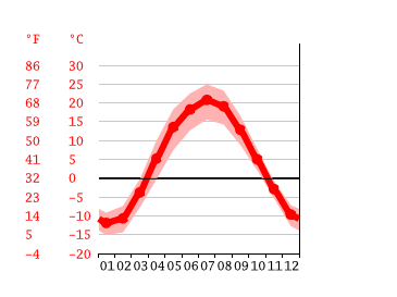 Grafico temperatura, Ufa