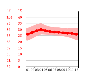 Grafico temperatura, Bang Pa-in