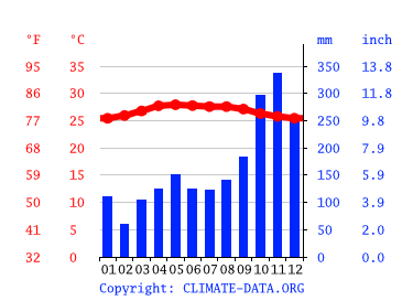 Grafico clima, Phattalung