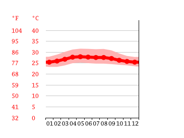 Grafico temperatura, Phattalung