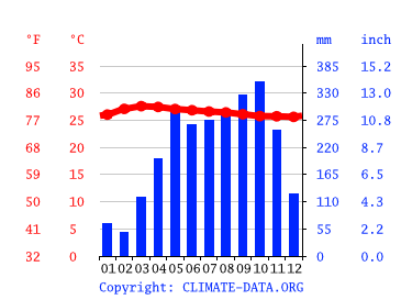 Grafico clima, Krabi