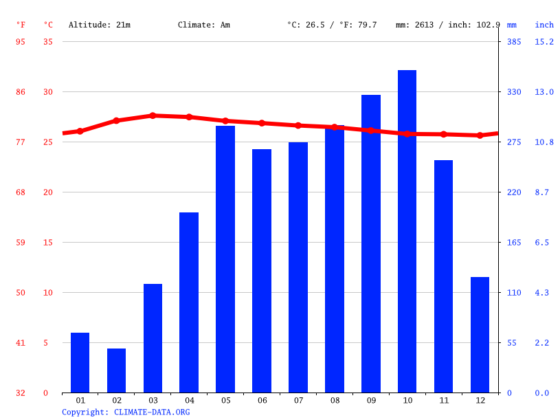 Climate graph // Weather by Month, Krabi