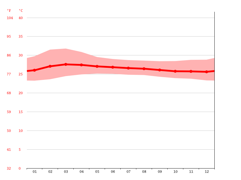 average temperature by month, Krabi
