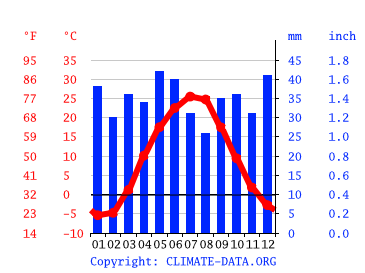 Grafico clima, Volgograd