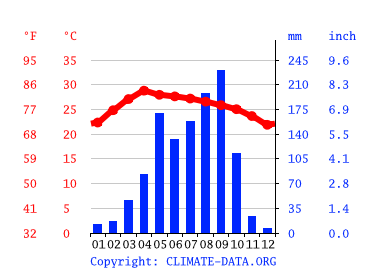 Grafico clima, Chum Phae