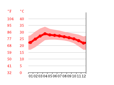 Grafico temperatura, Chum Phae