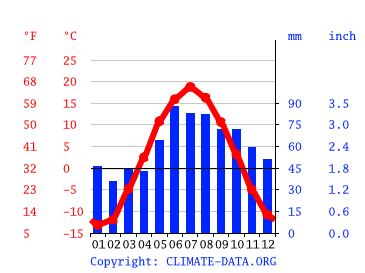 Grafico clima, Perm