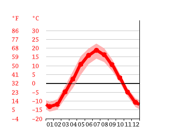 Grafico temperatura, Perm