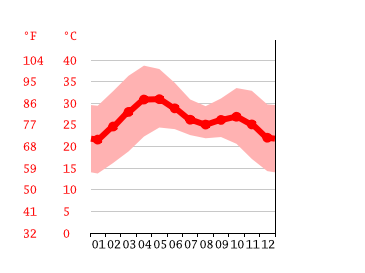 Grafico temperatura, Kano