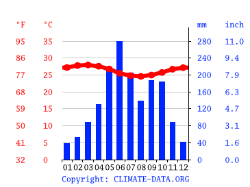 Grafico clima, Ikeja
