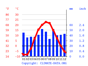 Grafico clima, Saratov