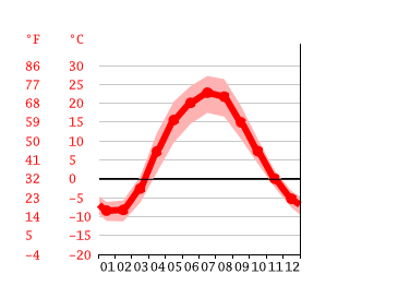 Grafico temperatura, Saratov