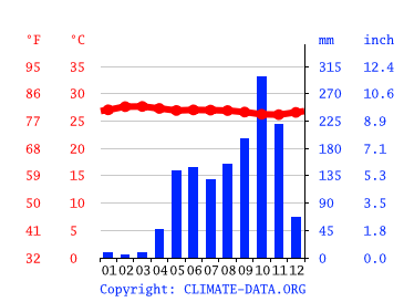 Grafico clima, Orica
