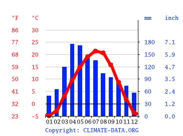 Grafico clima, Orto-Sai