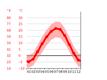 Grafico temperatura, Orto-Sai