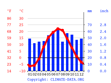 Grafico clima, Voronež