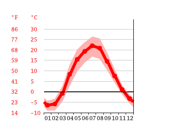 Grafico temperatura, Voronež