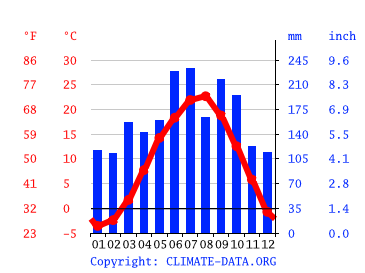 気候 松本市 気候グラフ 気温グラフ 雨温図 Climate Data Org