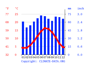 気候 バーミンガム 気候グラフ 気温グラフ 雨温図 Climate Data Org