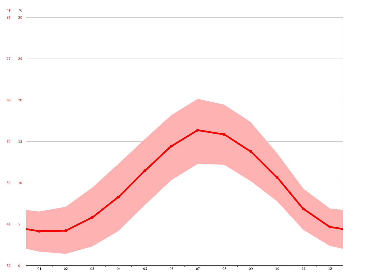 Birmingham climate Average Temperature, weather by month, Birmingham