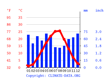 Grafico clima, Krasnodar