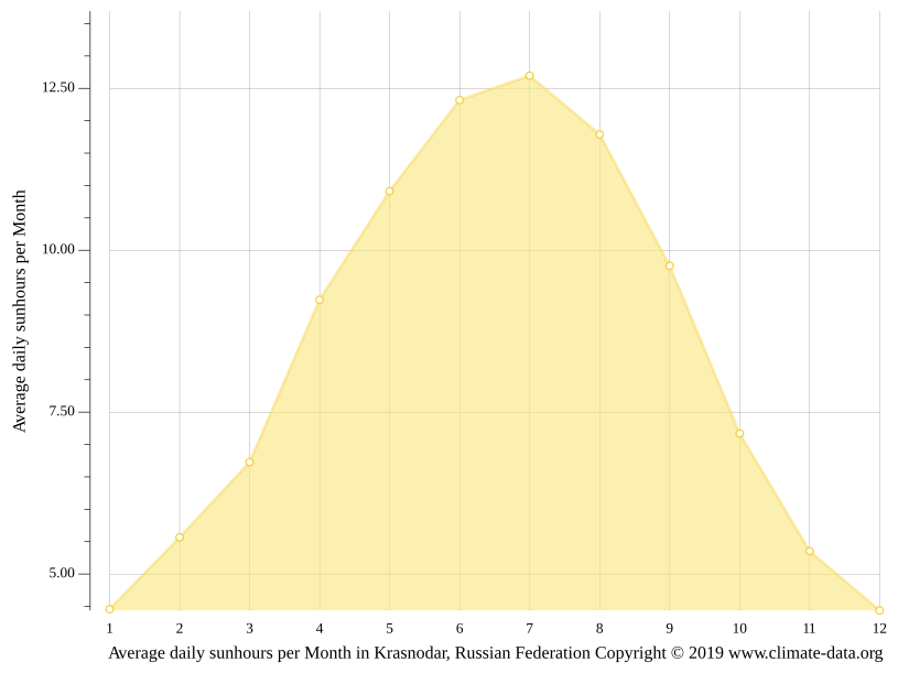 The average hours of sunshine for Krasnodar