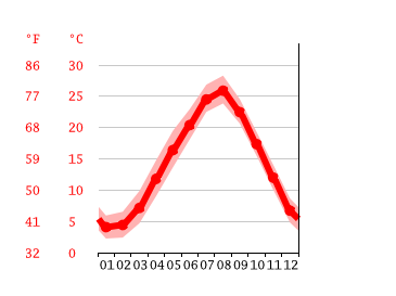 Grafico temperatura, Ine