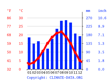 Погода в батуми на 14 дней. Батуми климат. Батуми график температур. Батуми климат в течении года. Батуми климат по месяцам.