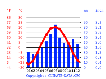 Grafico clima, Barnaul