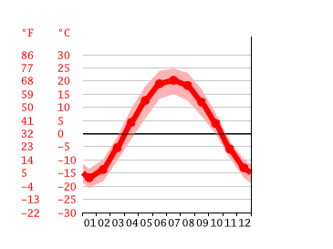 Grafico temperatura, Barnaul