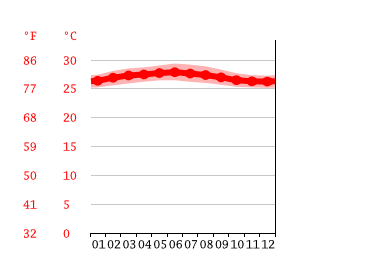 Grafico temperatura, Sabang