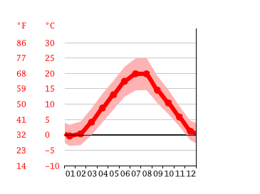 Grafico temperatura, Gospić