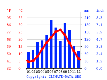 Grafico clima, Tajiri