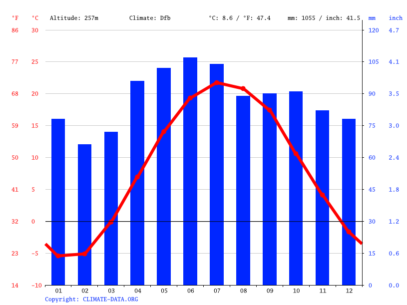 London climate Weather London & temperature by month