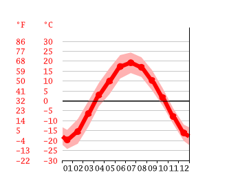 Grafico temperatura, Irkutsk