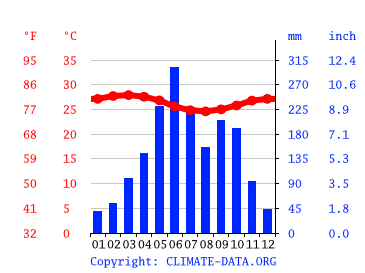 Grafico clima, Ikorodu