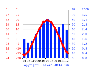 Grafico clima, Novokuznetsk
