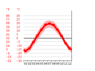 Grafico temperatura, Novokuznetsk