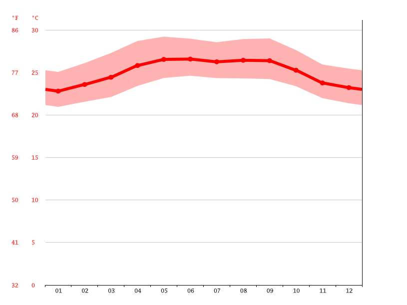 Klima Miami Wetter, Klimatabelle & Klimadiagramm für Miami