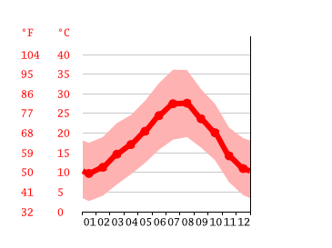 Grafico temperatura, Marrakesh