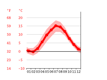 Grafico temperatura, Flekkefjord